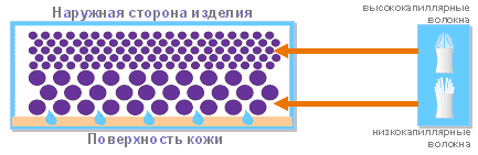 Clima-comfort Technology