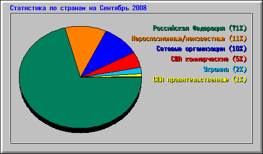 ���������� �� ������� �� �������� 2008