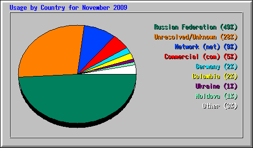 Usage by Country for November 2009
