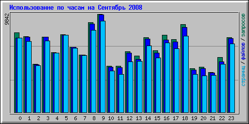 ������������� �� ����� �� �������� 2008